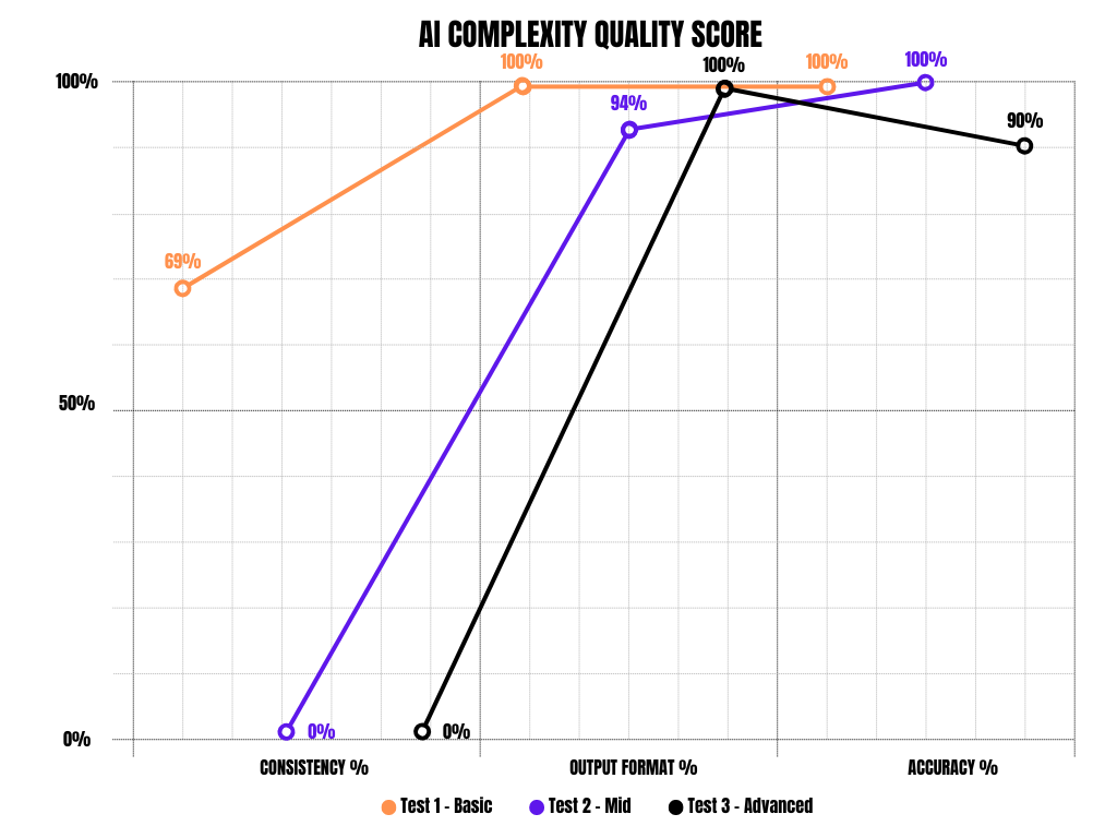 Line chart, AI complexity quality score: consistency, output format and accuracy percentages for the basic, mid and advanced tests
