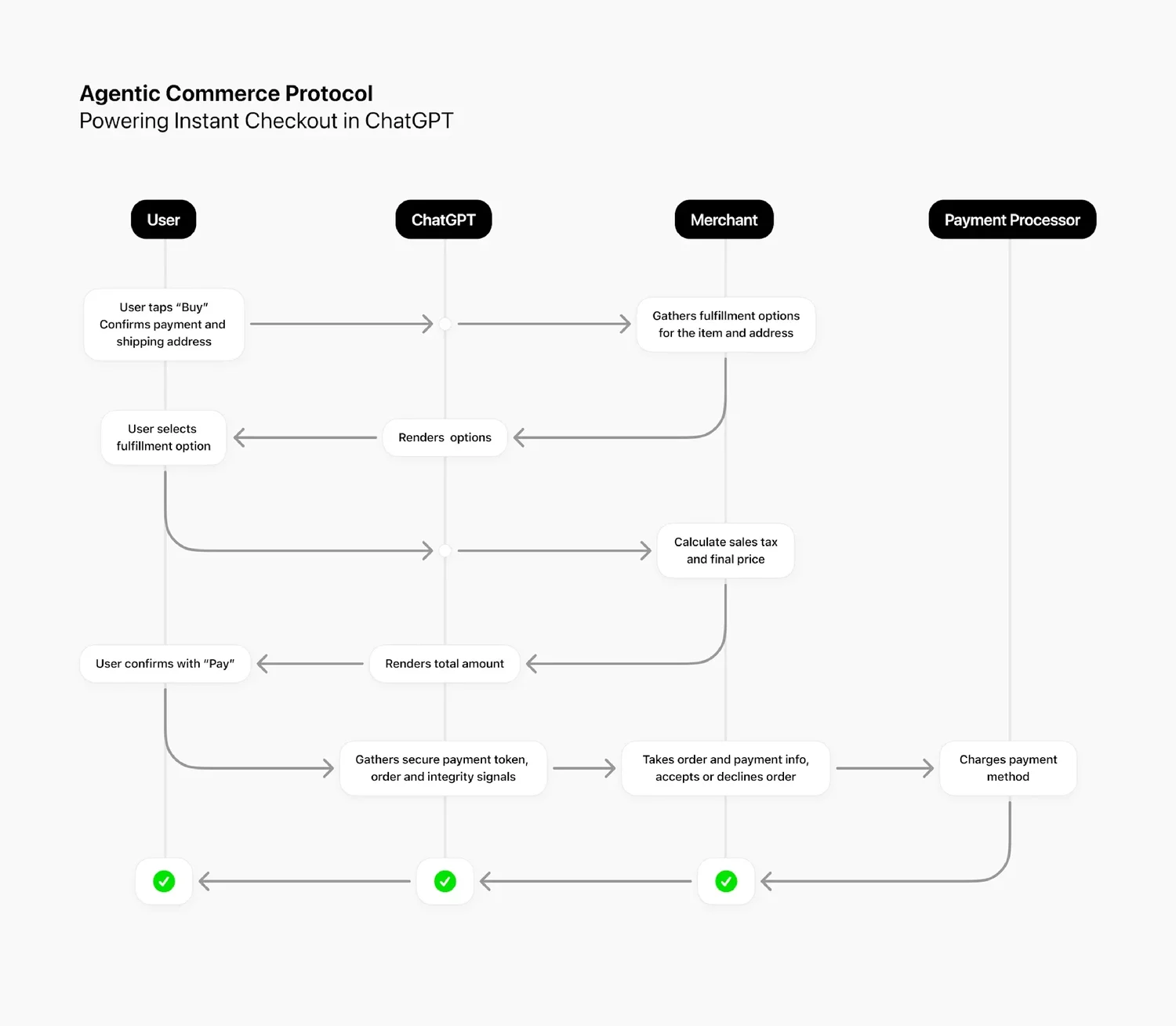 Sequence diagram of the Agentic Commerce Protocol between user, ChatGPT, merchant and payment processor