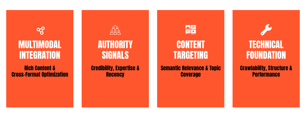 Four factors: multimodal integration, authority signals, content targeting, technical foundation