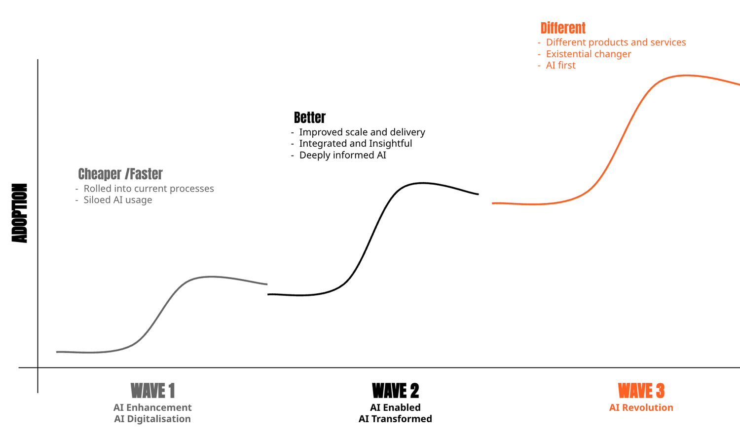 Chart of AI adoption in three waves: cheaper and faster, better, then different