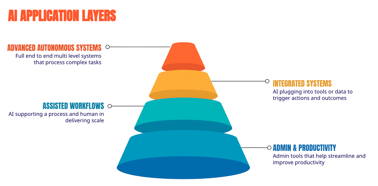 A layered pyramid of AI applications: admin and productivity, assisted workflows, integrated systems, advanced autonomous systems
